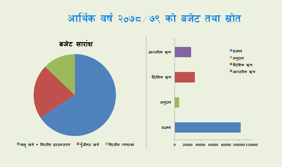 यस्तो छ आगामी आर्थिक वर्षको बजेट (पूर्णपाठ)