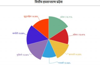 प्रदेशहरूलाई १ खर्ब ३ अर्ब रुपैयाँ बराबरको वित्तीय हस्तान्तरण, कुन प्रदेशलाई कति ?