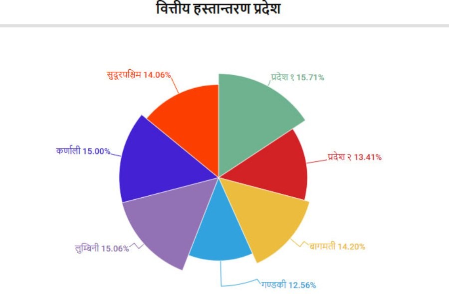 प्रदेशहरूलाई १ खर्ब ३ अर्ब रुपैयाँ बराबरको वित्तीय हस्तान्तरण, कुन प्रदेशलाई कति ?