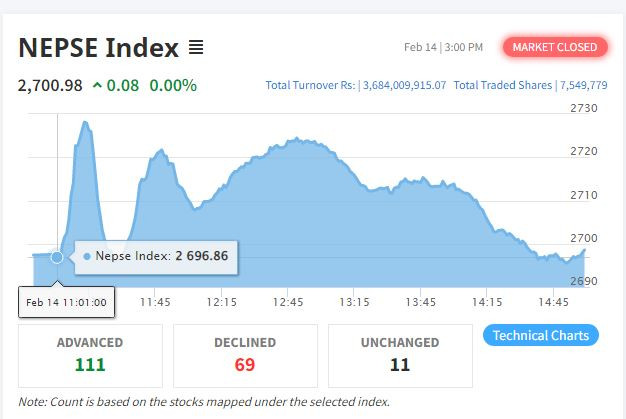 लगातार उतारचढाव बीच झिनो अंकले बढ्यो नेप्से 