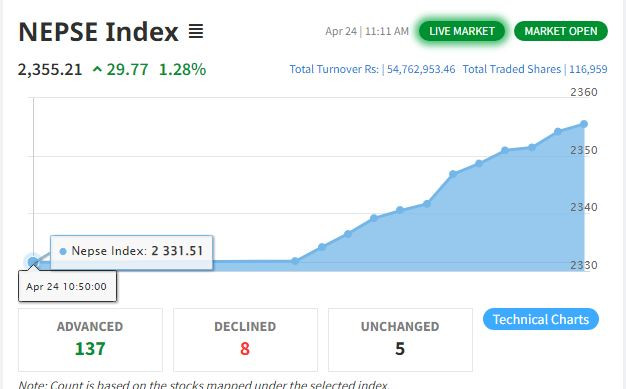 उम्मेदवारी दर्ताको दिन बढ्यो शेयर बजार