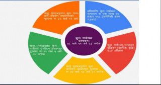 साढे ४८ खर्ब बराबर पुग्यो अर्थतन्त्रको आकार