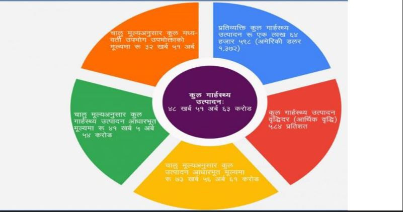 साढे ४८ खर्ब बराबर पुग्यो अर्थतन्त्रको आकार