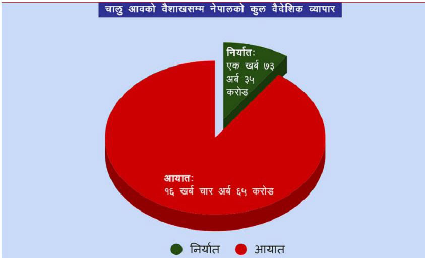१० महिनामा १४ खर्ब ३१ अर्ब व्यापार घाटा