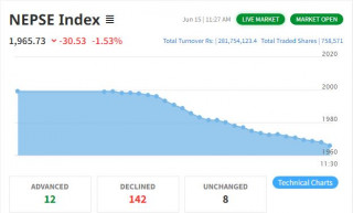 आधा घण्टामा ३० अंकले घट्यो नेप्से