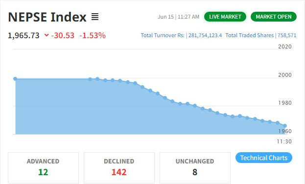 आधा घण्टामा ३० अंकले घट्यो नेप्से