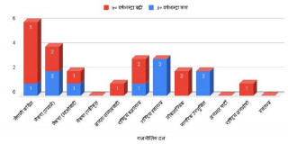 प्रतिनिधिसभा निर्वाचन : ४० वर्षमुनिका १० र ७० माथिका १४ सांसद