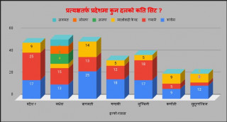 प्रत्यक्षतर्फ प्रदेशसभा : ३३० मा कांग्रेस १११ स्थानसहित पहिलो, अन्य कुनको कति ?