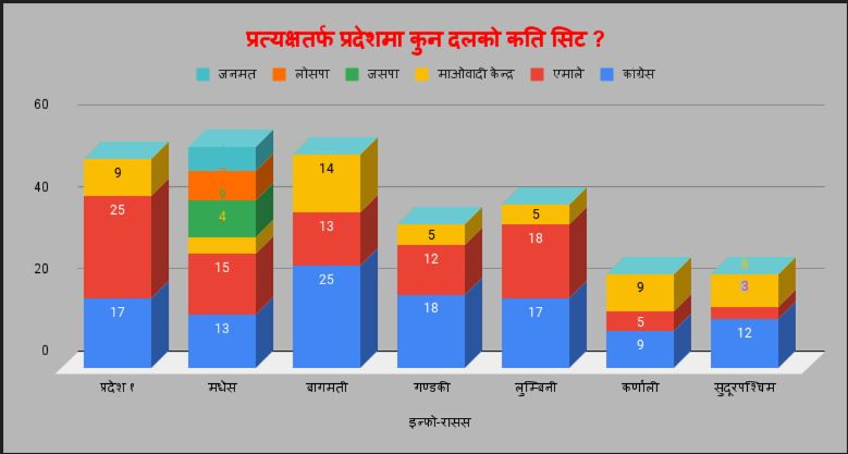 प्रत्यक्षतर्फ प्रदेशसभा : ३३० मा कांग्रेस १११ स्थानसहित पहिलो, अन्य कुनको कति ?