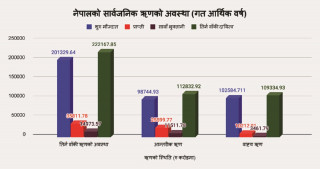 नेपालको सार्वजनिक ऋण २२ खर्ब २१ अर्ब नाघ्यो, एक दशकमा चार गुणाले बढ्यो सरकारी ऋण