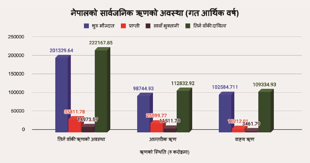 नेपालको सार्वजनिक ऋण २२ खर्ब २१ अर्ब नाघ्यो, एक दशकमा चार गुणाले बढ्यो सरकारी ऋण