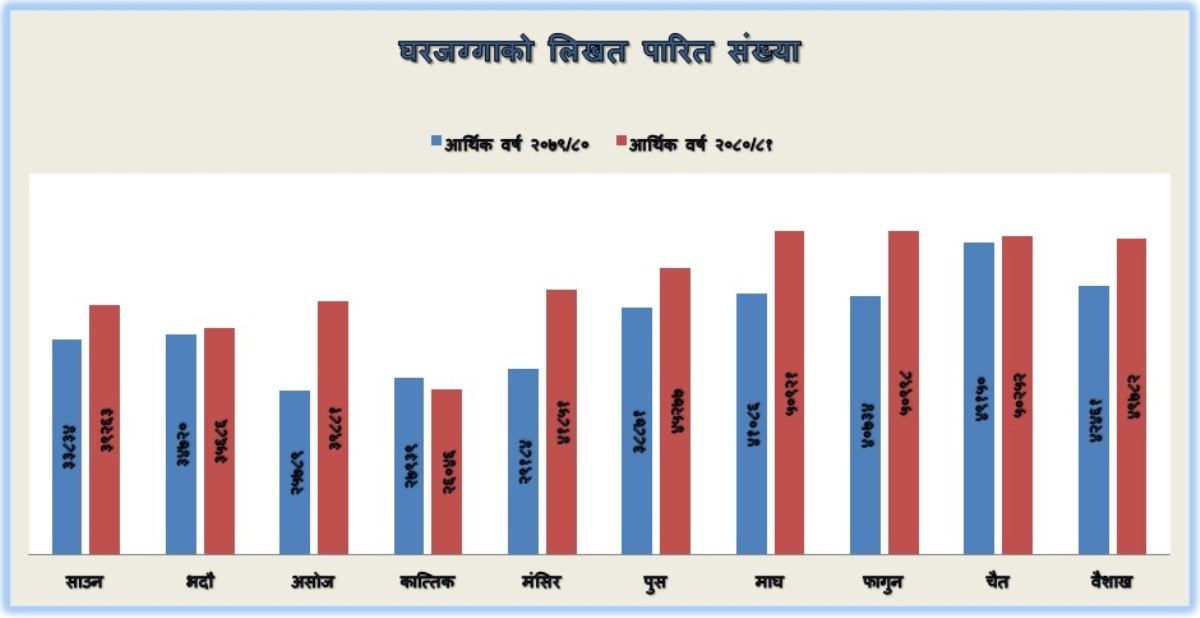 १० महिनामा १८ प्रतिशतले बढ्यो घरजग्गाको कारोबार, राजस्व संकलन भने घट्यो