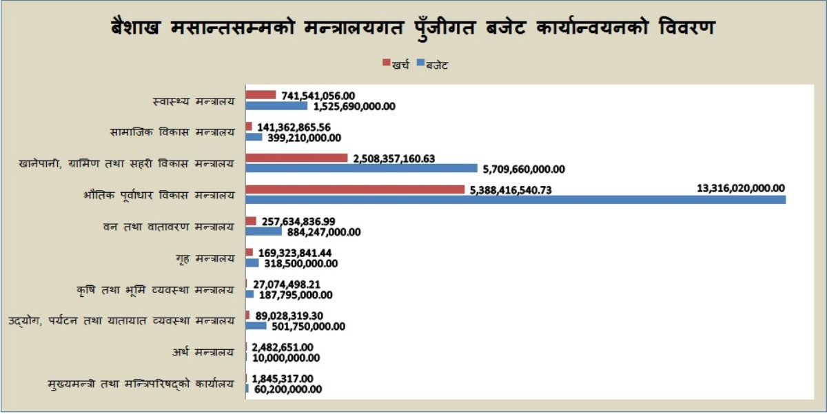 १० महिनामा लुम्बिनी प्रदेशको बजेट कार्यान्वयन ४० प्रतिशत, कुन मन्त्रालयले कति खर्चिए  विकासे बजेट ?