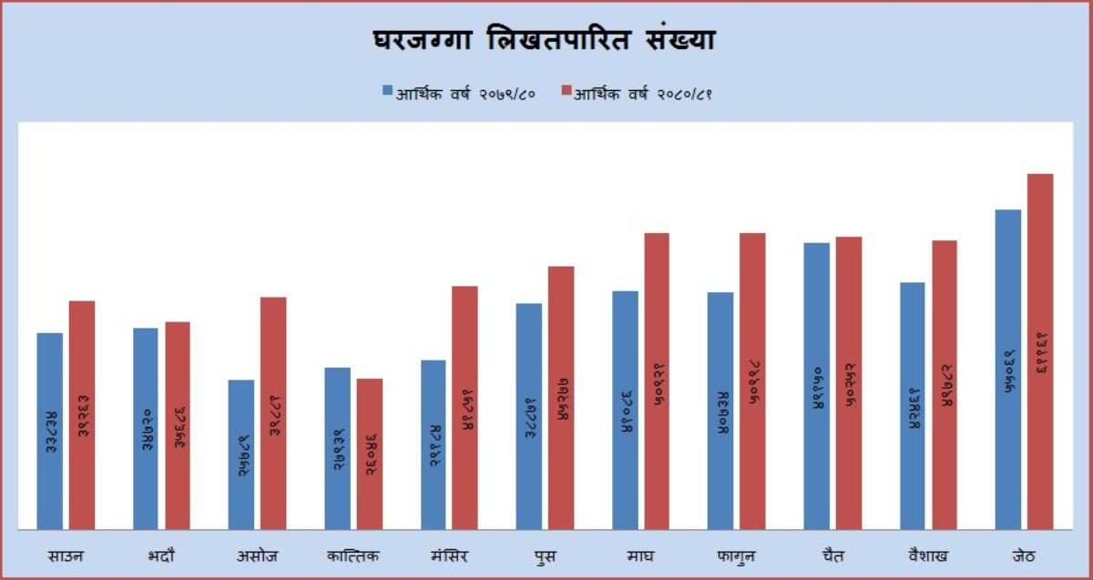 ११ महिनामा १७ प्रतिशतले बढ्यो घरजग्गाको कारोबार, राजस्व संकलनमा पनि झिनो वृद्धि