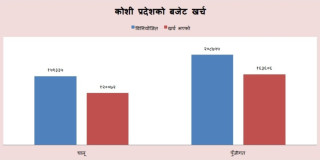 कोशी प्रदेश : कुल बजेट खर्च ७७ प्रतिशत, चालू खर्चभन्दा पुँजीगत खर्च धेरै