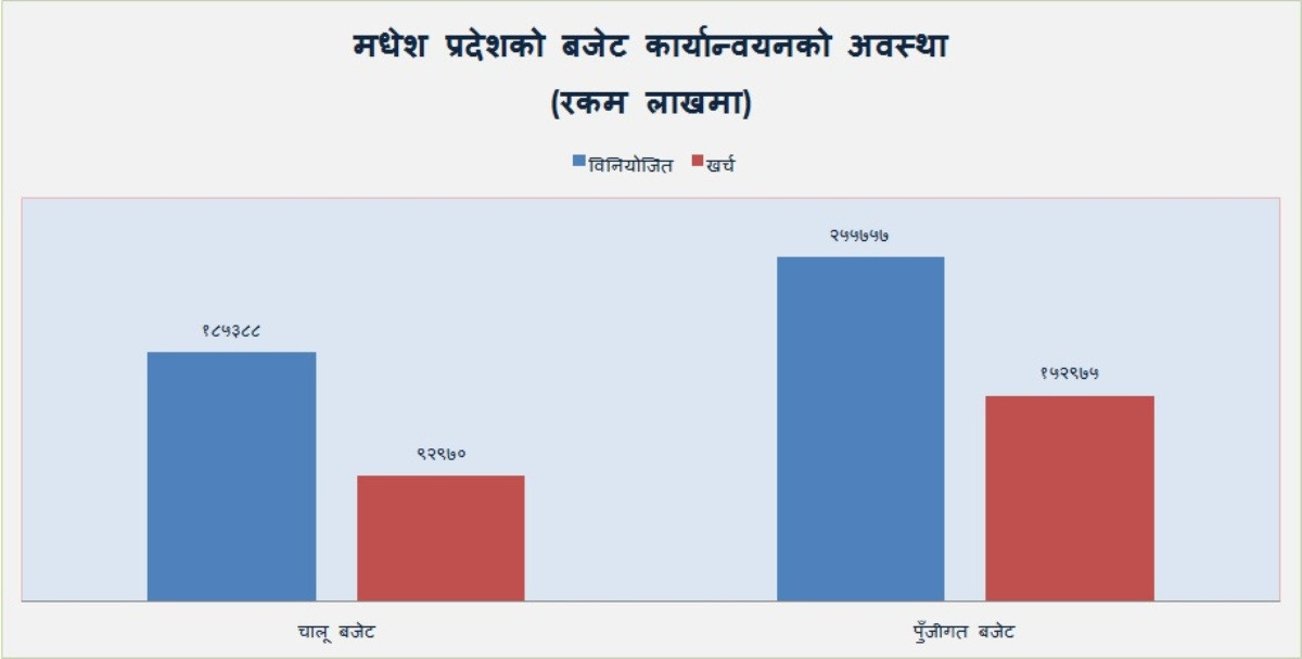 मधेश प्रदेशको बजेट कार्यान्वयन ५५ प्रतिशत मात्रै, चालू खर्च आधाभन्दा कम, पुँजीगत खर्चको अवस्था नाजुक